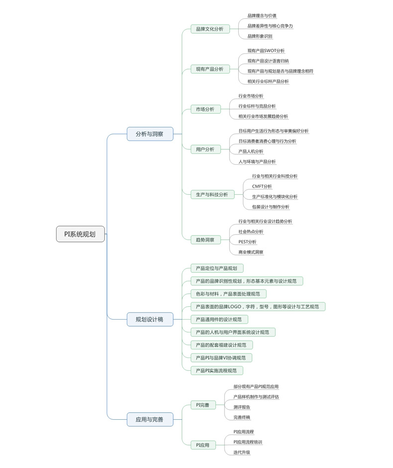 PI系統設計思唯導圖