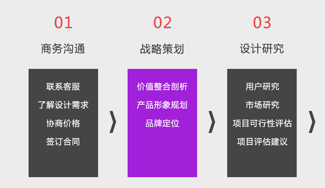 工業產品設計公司的設計流程圖