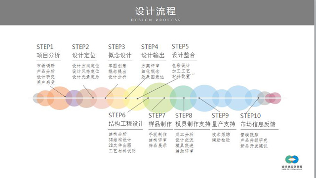 產(chǎn)品設(shè)計公司設(shè)計流程